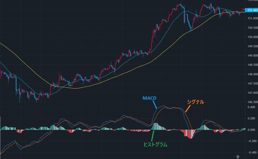 MACDの例