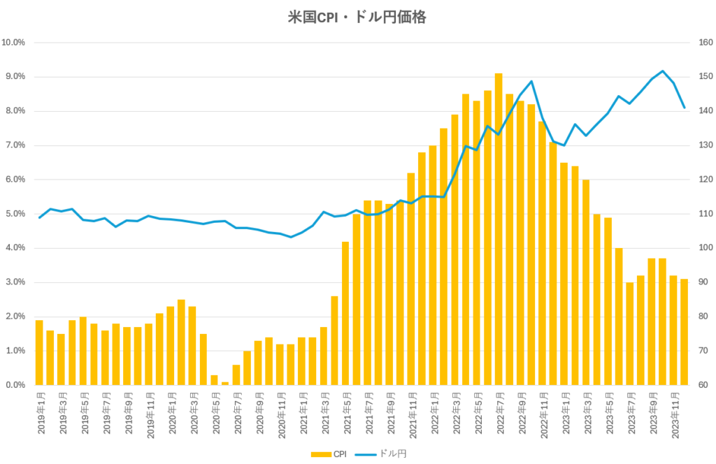 CPIドル円相関