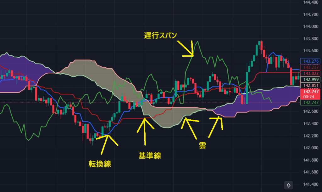 一目均衡表の例