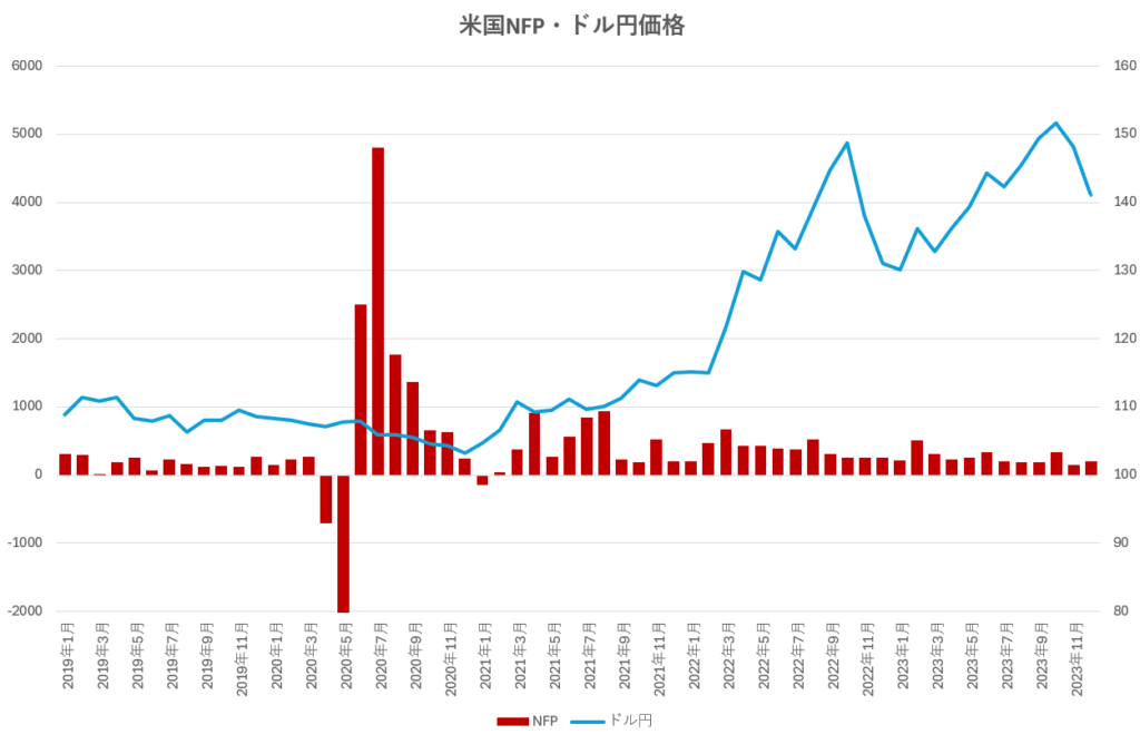 NFPドル円相関