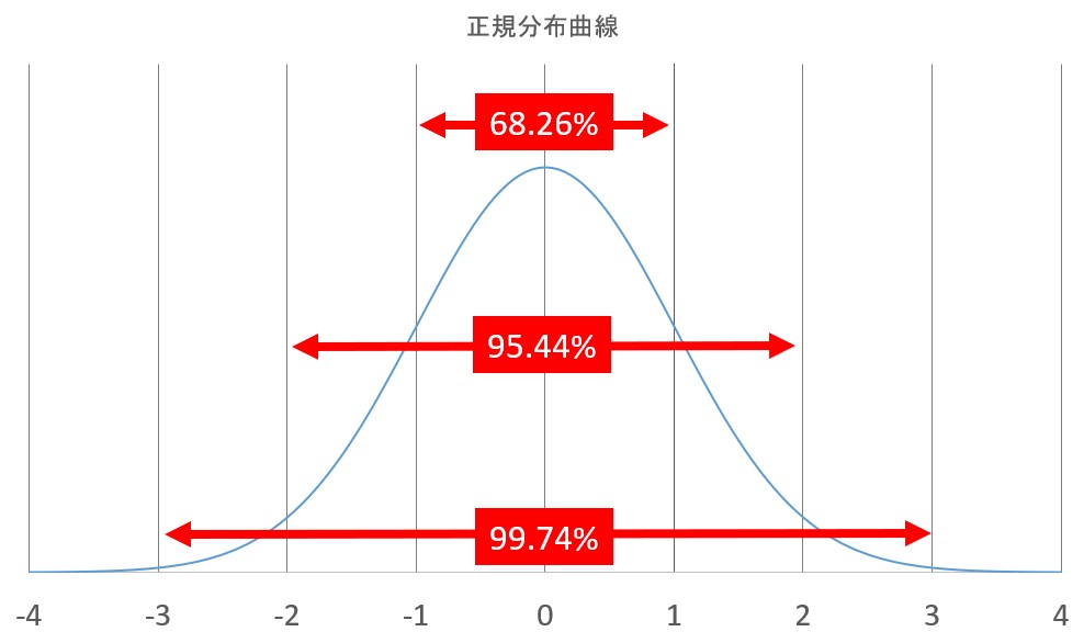 正規分布の例