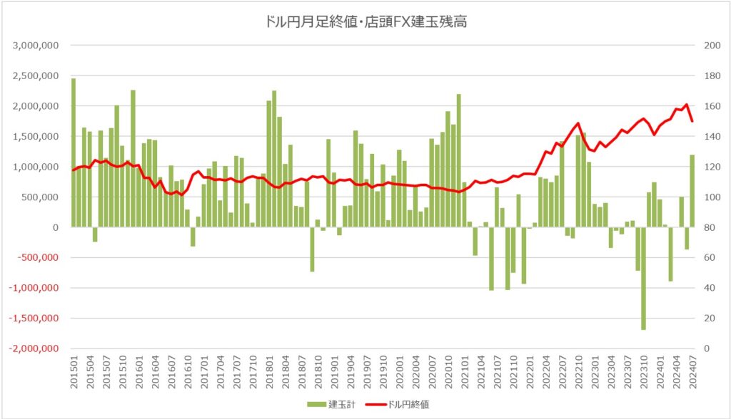 建玉と値動きの相関