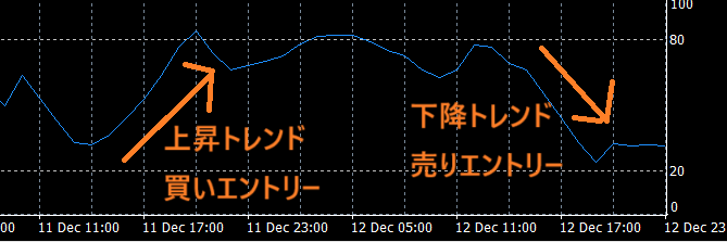 順張りエントリー例