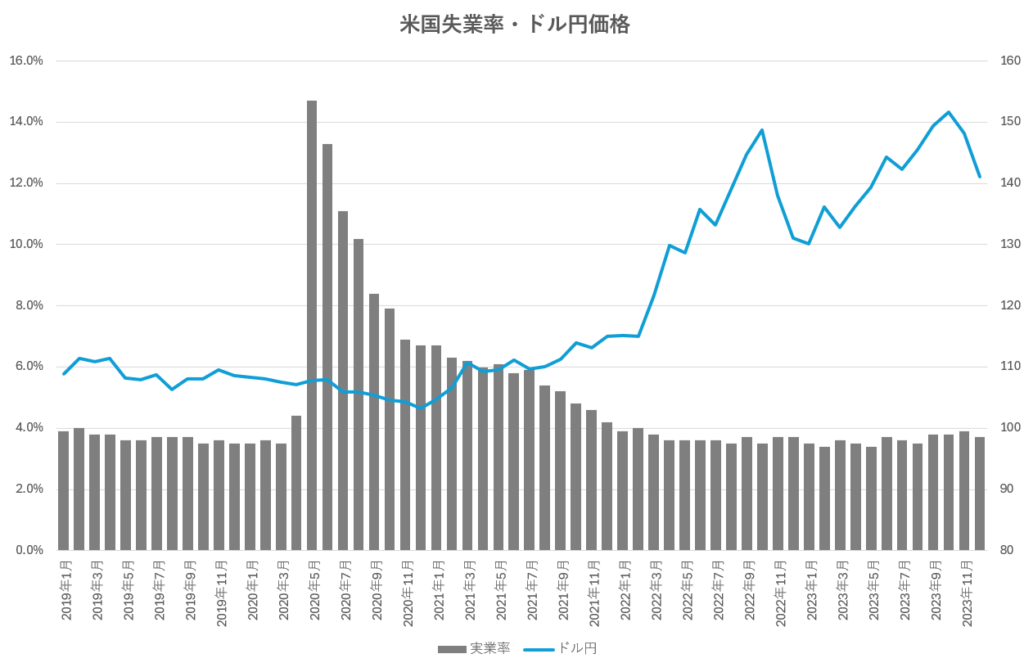 失業率ドル円相関