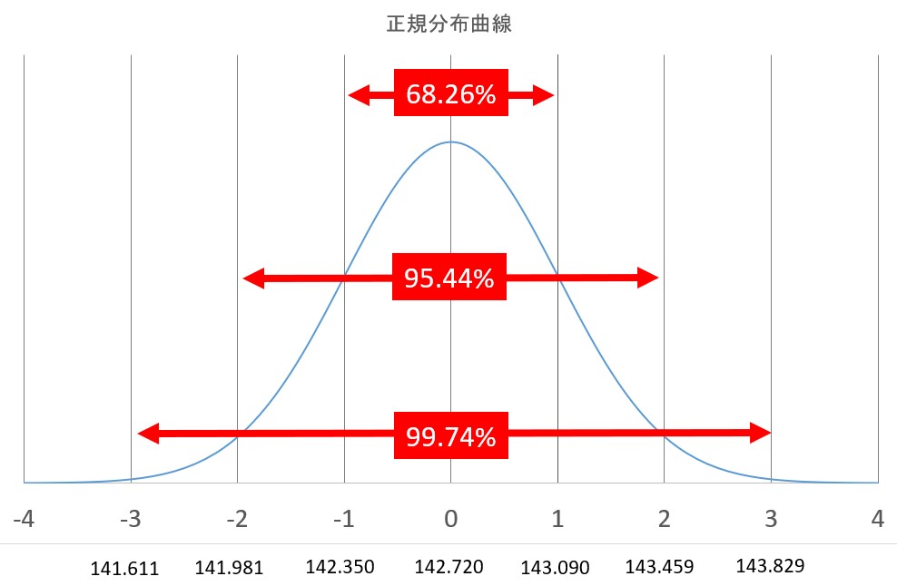 ドル円チャートの基づく正規分布図