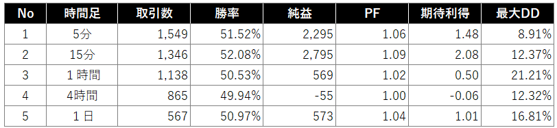 順張りの検証結果