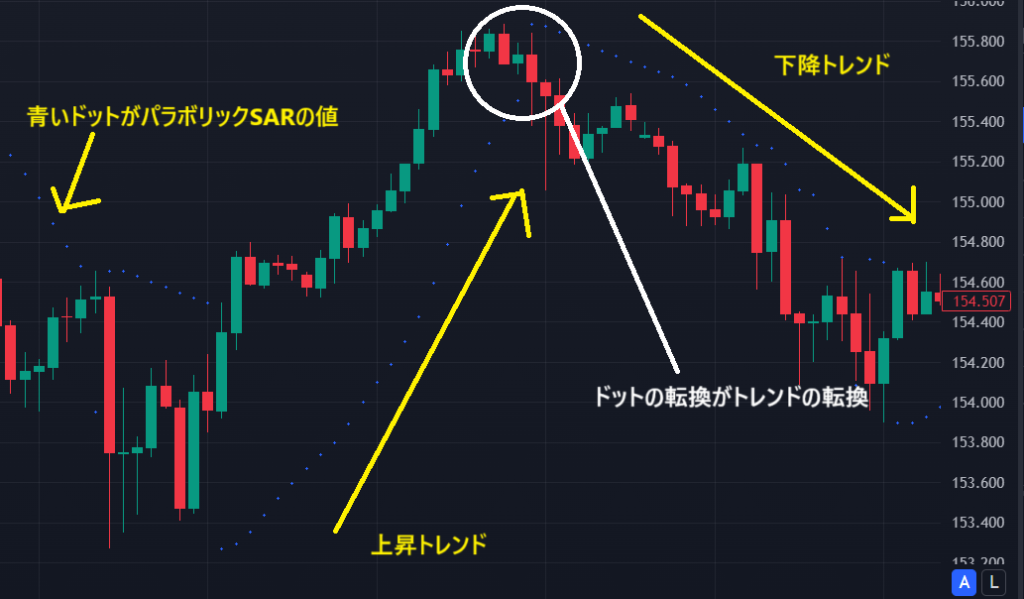 パラボリックSARの例