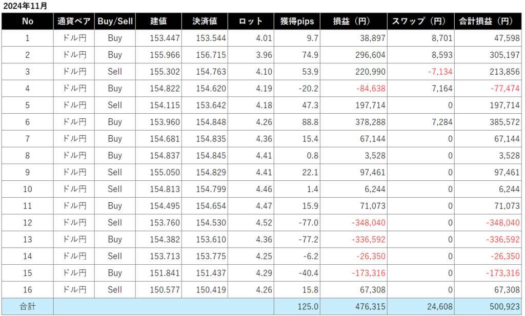 11月のトレード結果