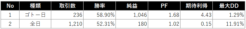 全日トレードの検証結果