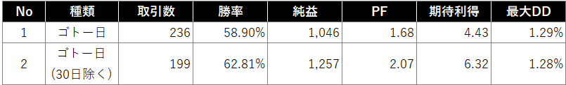 ゴトー日（30日除く）の検証結果