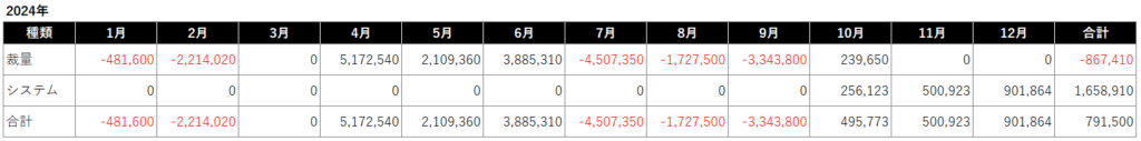 2024年月次損益
