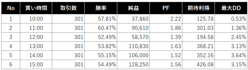 ゴトー日売り戦略の検証結果