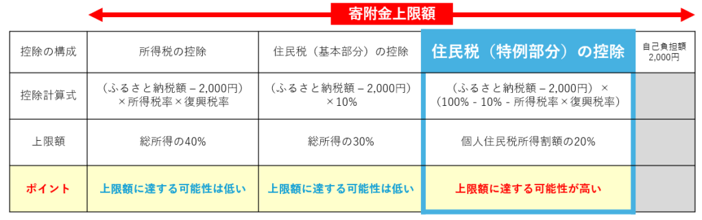 ふるさと納税限度額の構成