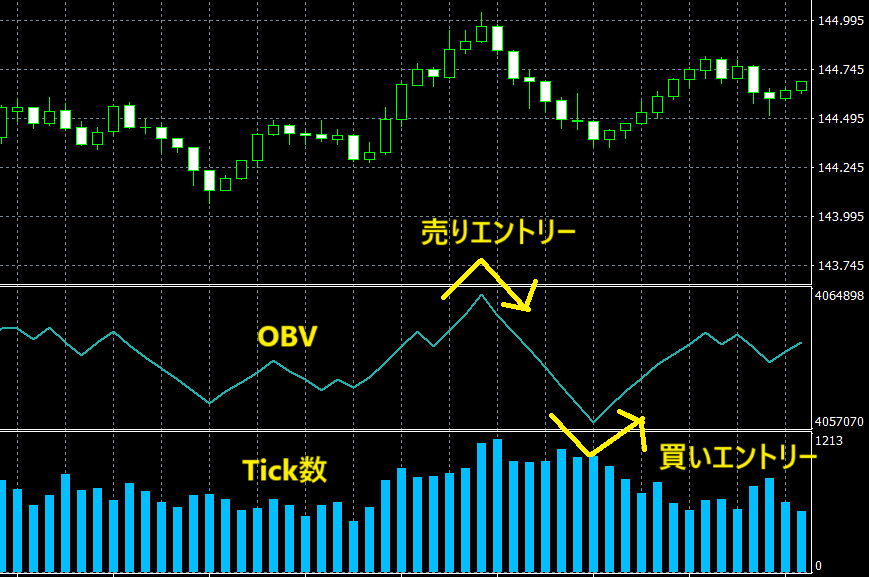 OBVのトレード戦略