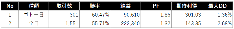 全日トレードの検証結果