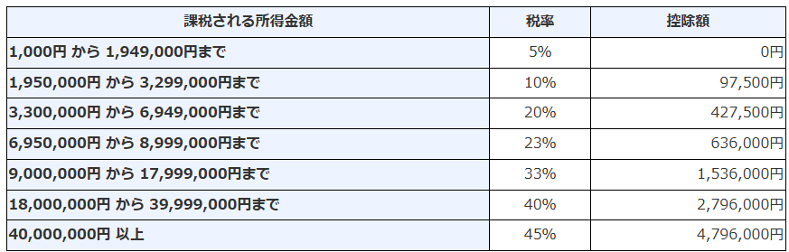 所得税率一覧