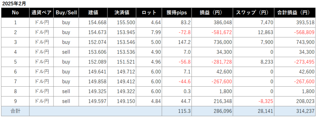 2025年2月トレード成績